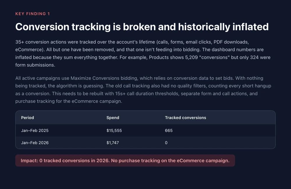 Key finding: $27K+ in wasted or underperforming keyword spend — 469 zero-conversion keywords, 57% of search terms irrelevant