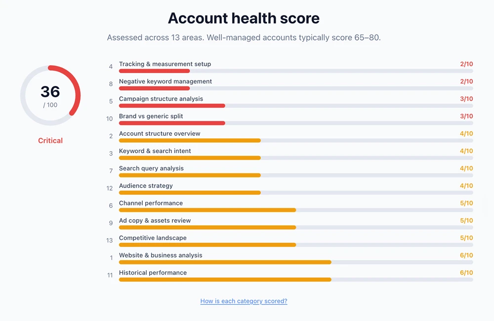 Account health score: 36/100 (Critical) — assessed across 13 areas including tracking, keywords, campaign structure, and ad copy